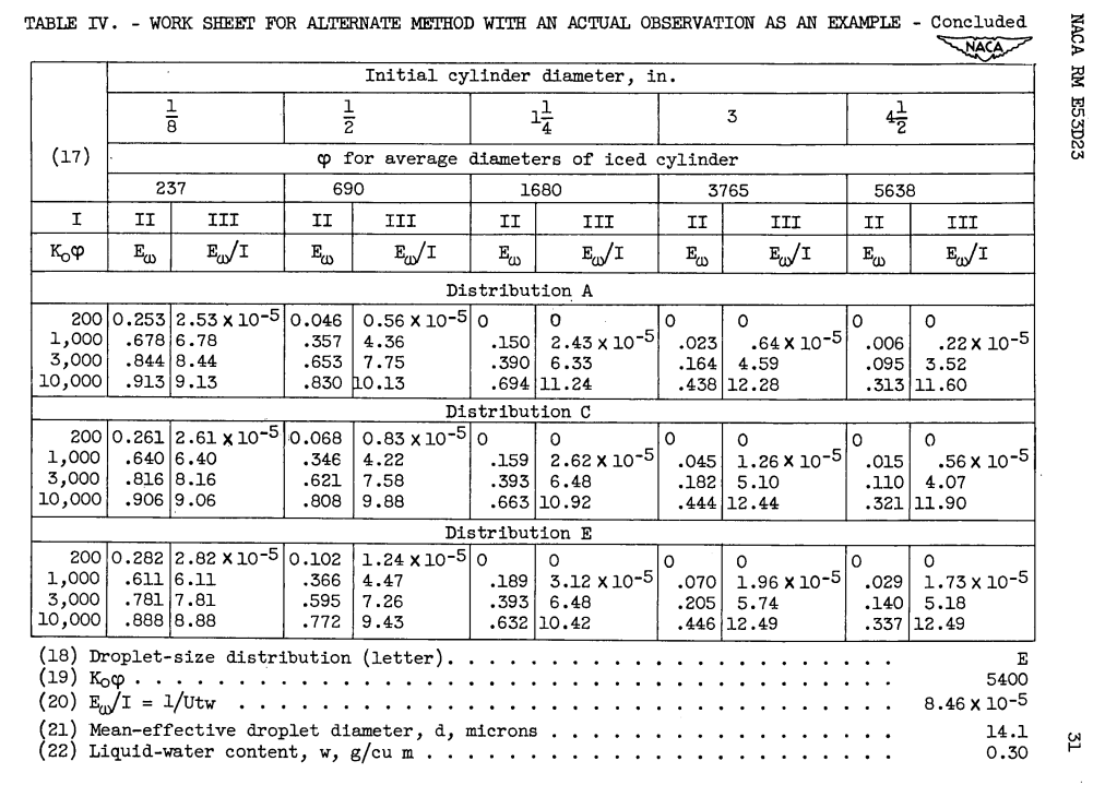 Table IV. - Work Sheet for Alternate Method with an Actual Observation as an Example - Concluded